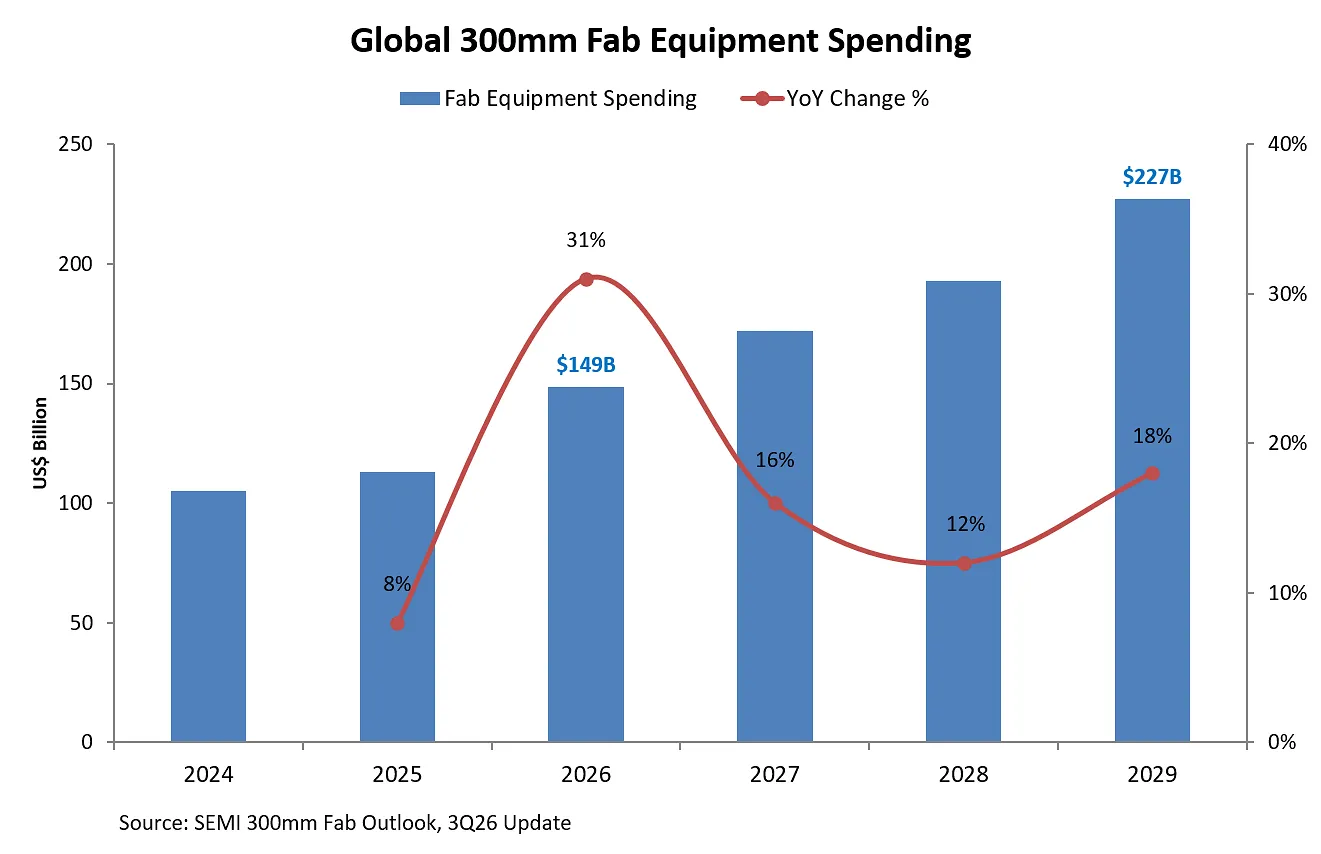 Global 300mm Fab Equipment Spending to Reach $227 Billion in 2029 as Buildout Accelerates, SEMI Projects