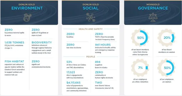 NOVAGOLD Releases 2025 Sustainability Report
