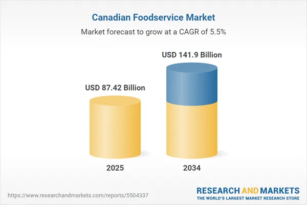 Canada Foodservice Market Report Forecast and Company Analysis Report 2026-2034: Starbucks, Domino's, Wendys, Seven & I, RBI, A&W, MTY, Performance, Papa John's, McDonald's, Berkshire Hathaway, Yum!