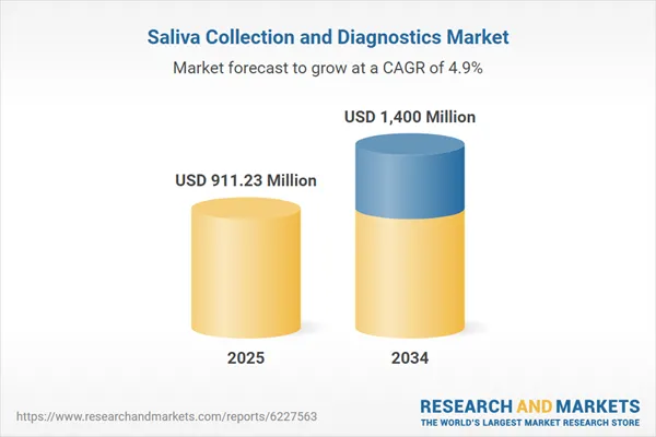 Saliva Collection and Diagnostics Market Report by Site of Collection, Application, Countries and Companies Analysis 2026-2034