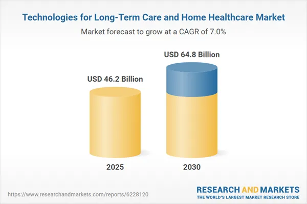 Long-Term Care and Home Healthcare Global Market Analysis and Technology Research Report 2026-2030, Profiles of Leading Players - Baxter, Medtronic, Koninklijke Philips, ResMed, Sunrise Medical