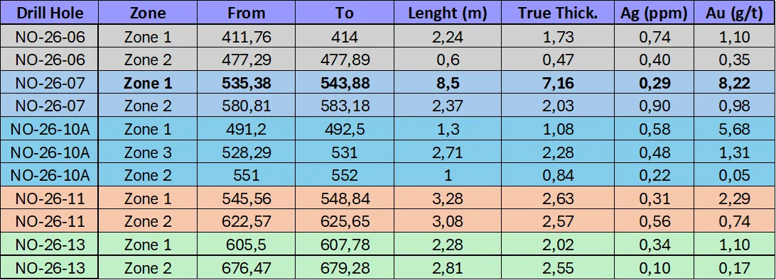 Opus One Gold Corp Releases More Gold Assay Results from Its 2026 Winter Drilling Program on Noyell